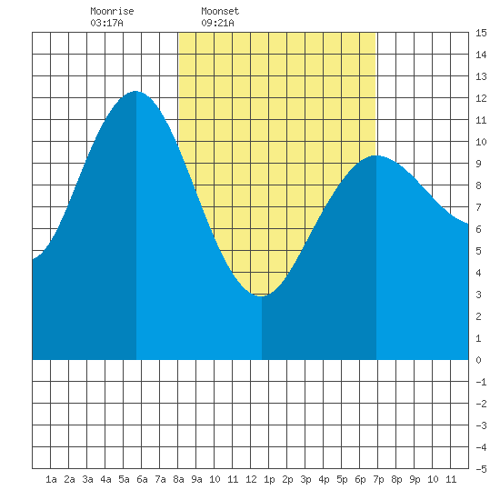 Aguchik Island tide chart for Saturday, March 2, 2024