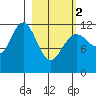 Aguchik Island tide chart for Saturday, March 2, 2024