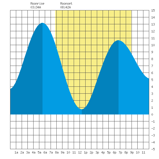 Aguchik Island tide chart for Saturday, March 30, 2024