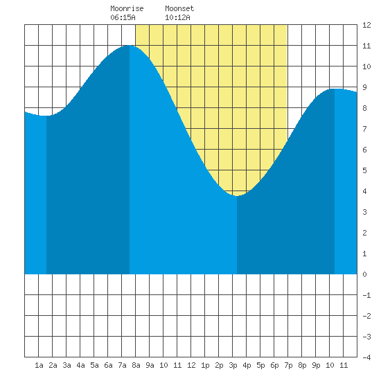 Aguchik Island tide chart for Monday, March 4, 2024