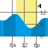 Aguchik Island tide chart for Monday, March 4, 2024