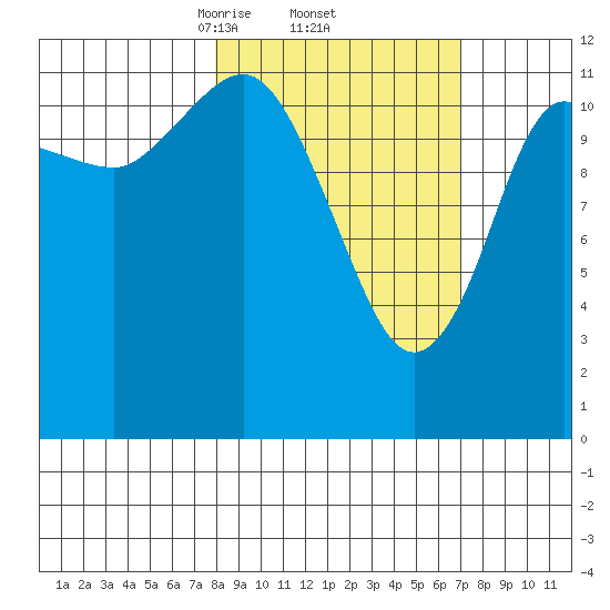 Aguchik Island tide chart for Tuesday, March 5, 2024