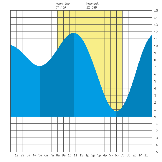 Aguchik Island tide chart for Wednesday, March 6, 2024