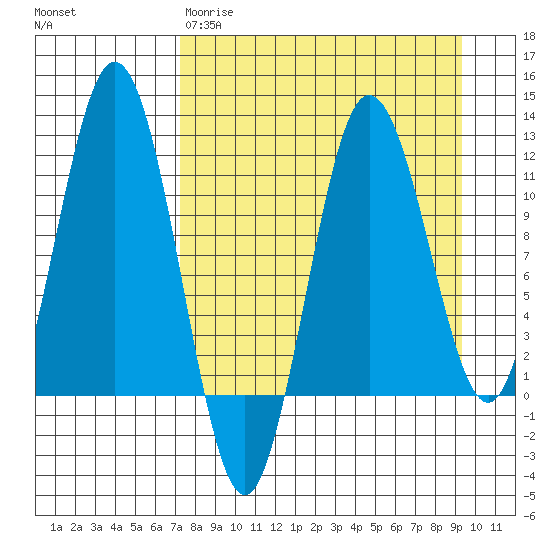 Aguchik Island tide chart for Wednesday, April 10, 2024