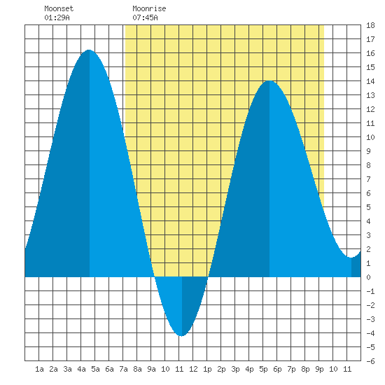 Aguchik Island tide chart for Thursday, April 11, 2024