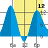 Aguchik Island tide chart for Friday, April 12, 2024