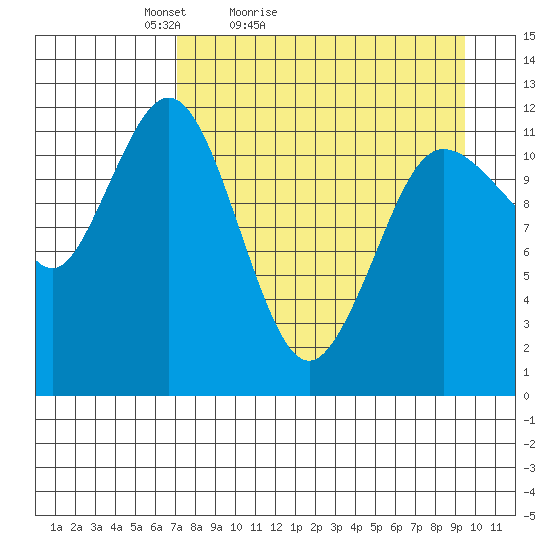 Aguchik Island tide chart for Sunday, April 14, 2024