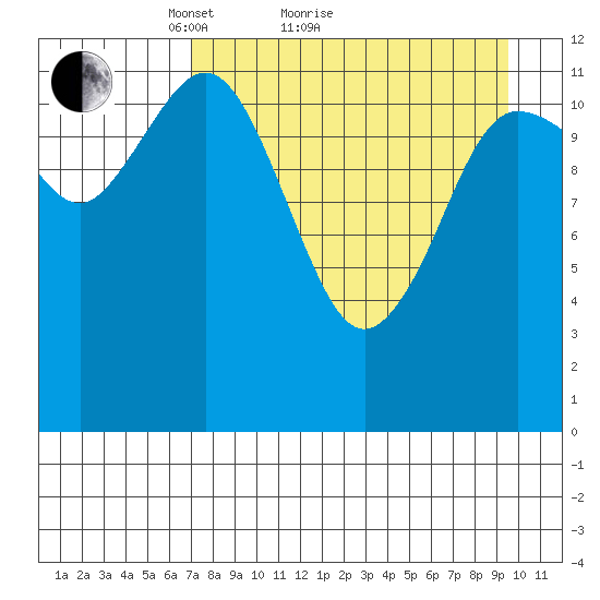 Aguchik Island tide chart for Monday, April 15, 2024