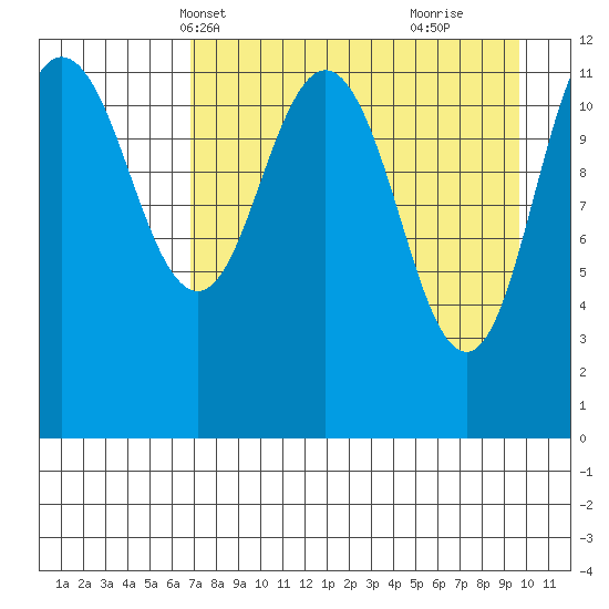 Aguchik Island tide chart for Friday, April 19, 2024