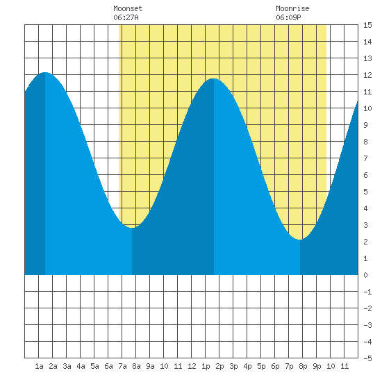 Aguchik Island tide chart for Saturday, April 20, 2024