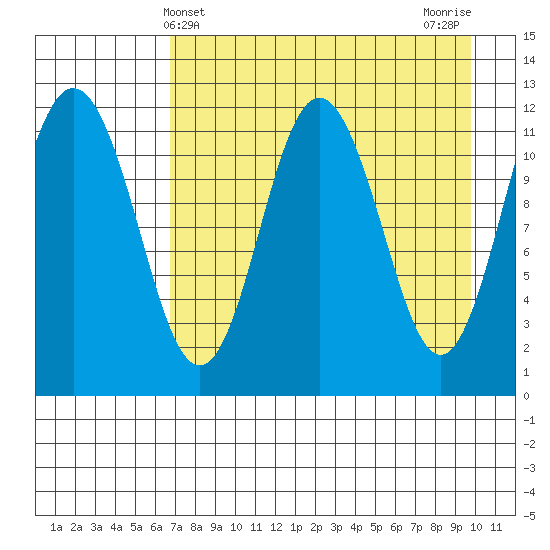 Aguchik Island tide chart for Sunday, April 21, 2024