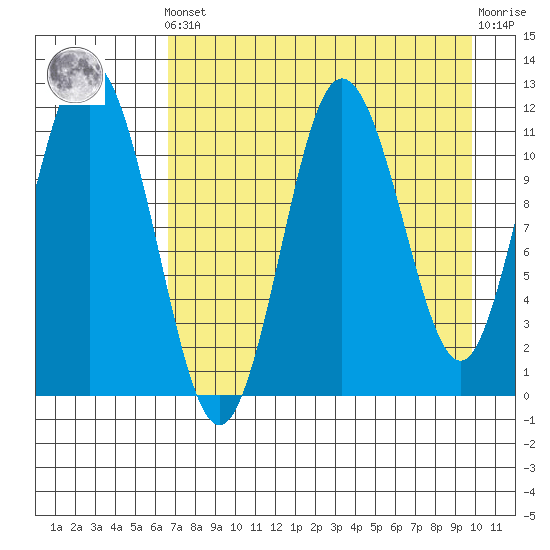 Aguchik Island tide chart for Tuesday, April 23, 2024