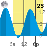 Aguchik Island tide chart for Tuesday, April 23, 2024