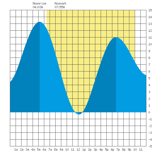 Aguchik Island tide chart for Sunday, April 28, 2024