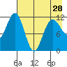 Aguchik Island tide chart for Sunday, April 28, 2024
