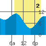 Aguchik Island tide chart for Tuesday, April 2, 2024