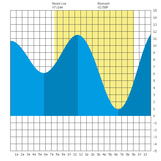Aguchik Island tide chart for Thursday, April 4, 2024