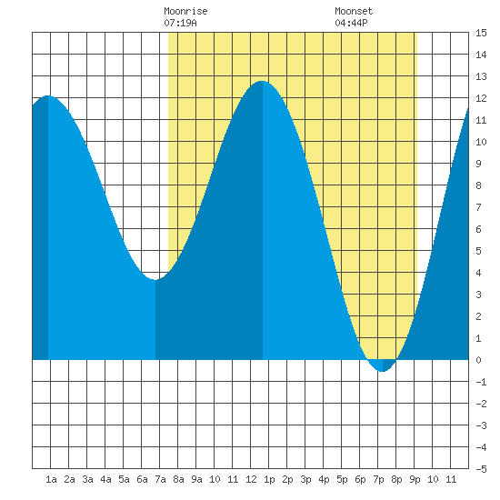 Aguchik Island tide chart for Friday, April 5, 2024