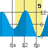 Aguchik Island tide chart for Friday, April 5, 2024