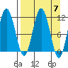 Aguchik Island tide chart for Sunday, April 7, 2024