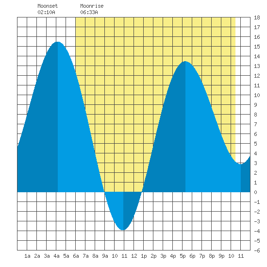 Aguchik Island tide chart for Friday, May 10, 2024