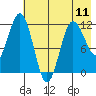 Aguchik Island tide chart for Saturday, May 11, 2024