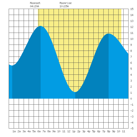 Aguchik Island tide chart for Monday, May 13, 2024