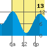 Aguchik Island tide chart for Monday, May 13, 2024