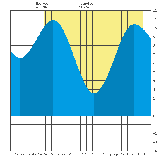 Aguchik Island tide chart for Tuesday, May 14, 2024