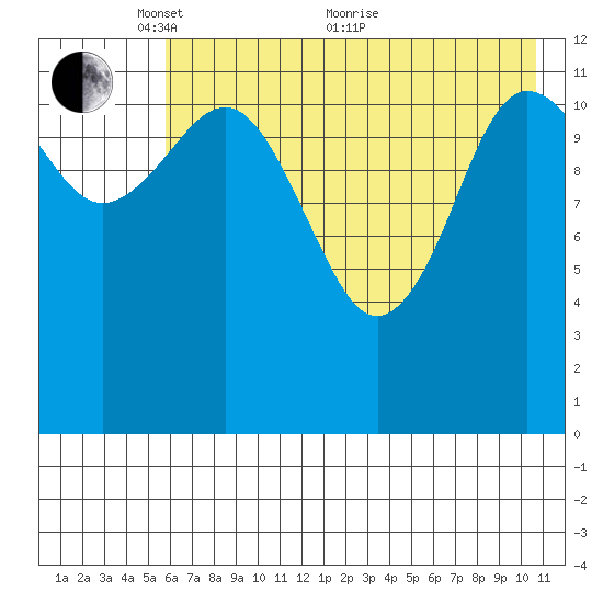 Aguchik Island tide chart for Wednesday, May 15, 2024
