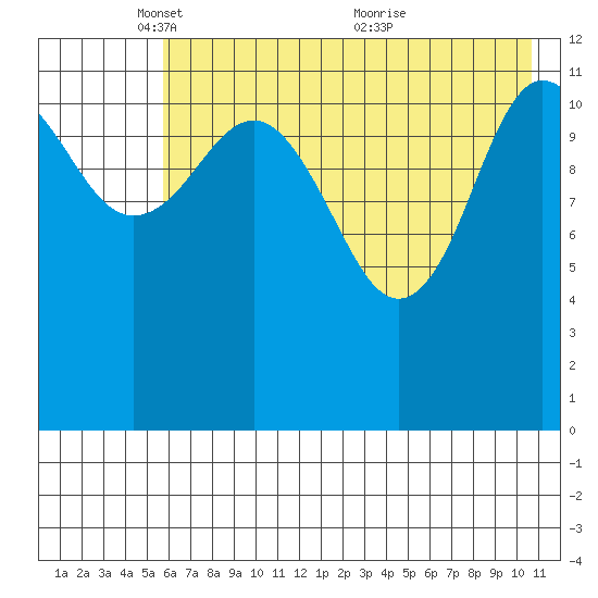 Aguchik Island tide chart for Thursday, May 16, 2024