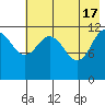 Aguchik Island tide chart for Friday, May 17, 2024