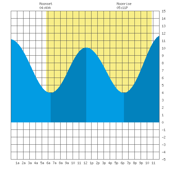 Aguchik Island tide chart for Saturday, May 18, 2024