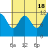 Aguchik Island tide chart for Saturday, May 18, 2024