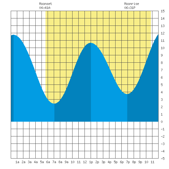 Aguchik Island tide chart for Sunday, May 19, 2024