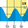 Aguchik Island tide chart for Sunday, May 19, 2024