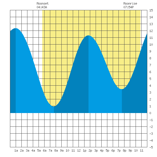 Aguchik Island tide chart for Monday, May 20, 2024