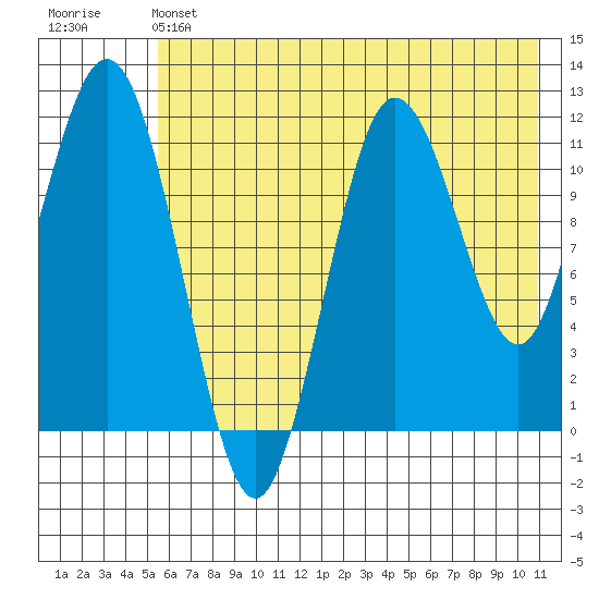 Aguchik Island tide chart for Friday, May 24, 2024