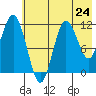 Aguchik Island tide chart for Friday, May 24, 2024