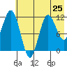 Aguchik Island tide chart for Saturday, May 25, 2024