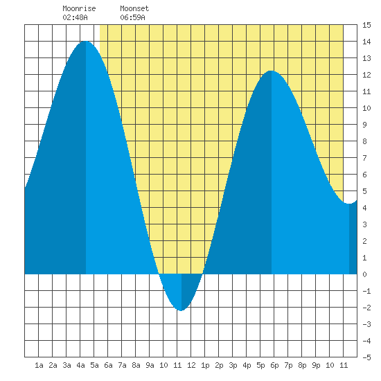 Aguchik Island tide chart for Sunday, May 26, 2024