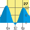 Aguchik Island tide chart for Monday, May 27, 2024