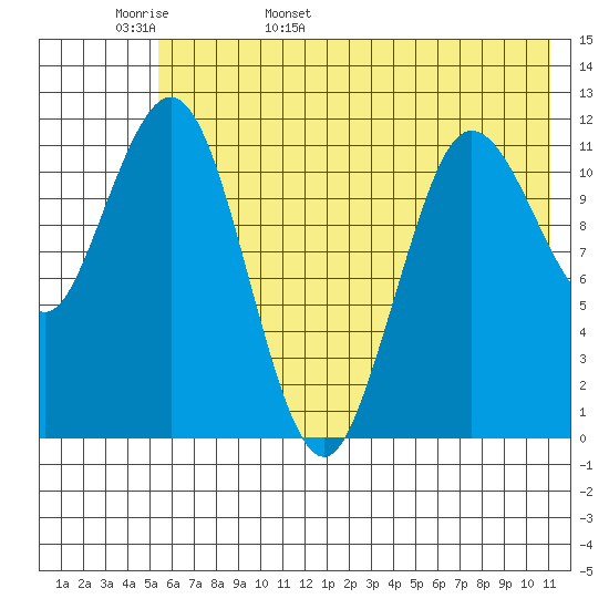Aguchik Island tide chart for Tuesday, May 28, 2024