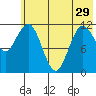 Aguchik Island tide chart for Wednesday, May 29, 2024