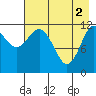 Aguchik Island tide chart for Thursday, May 2, 2024