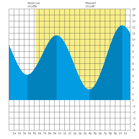 Aguchik Island tide chart for Friday, May 31, 2024