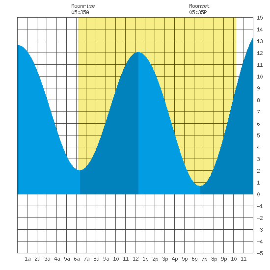 Aguchik Island tide chart for Saturday, May 4, 2024