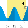 Aguchik Island tide chart for Saturday, May 4, 2024