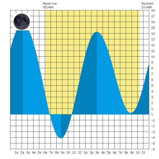 Aguchik Island tide chart for Tuesday, May 7, 2024