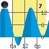Aguchik Island tide chart for Tuesday, May 7, 2024